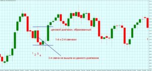 Классические методы. Графики движения цены